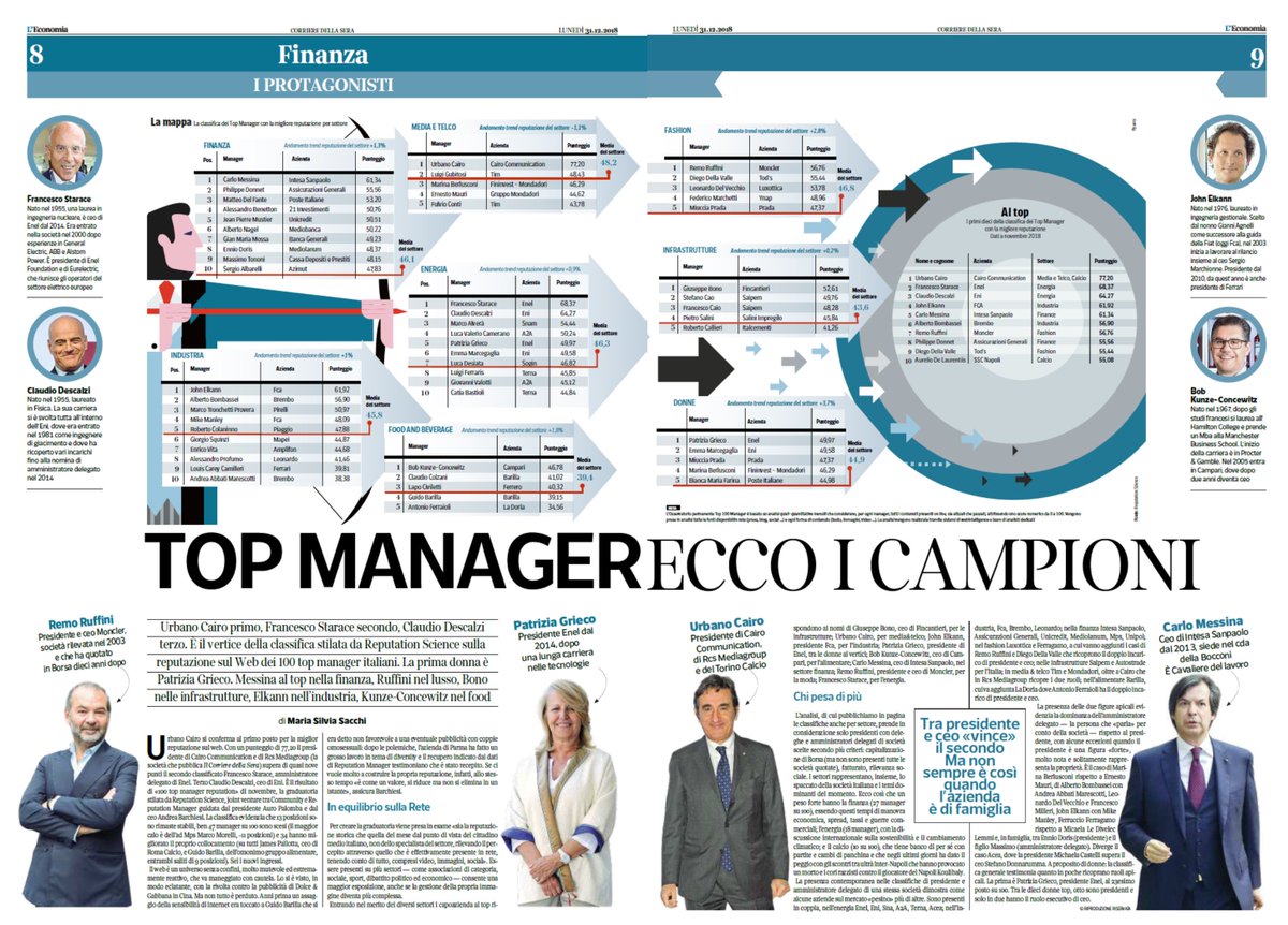 Rep_Science's tweet photo. Nel 2018 è cresciuta l'attenzione di #aziende e #manager al tema della #reputazione.Oggi su @L_Economia la classifica di @Rep_Science dà lo spaccato sui migliori e le migliori #ceo e #presidenti per settore: #finanza, #industria #infrastrutture, #fashion, #food, #energia, #media https://t.co/5S3grrCoJu