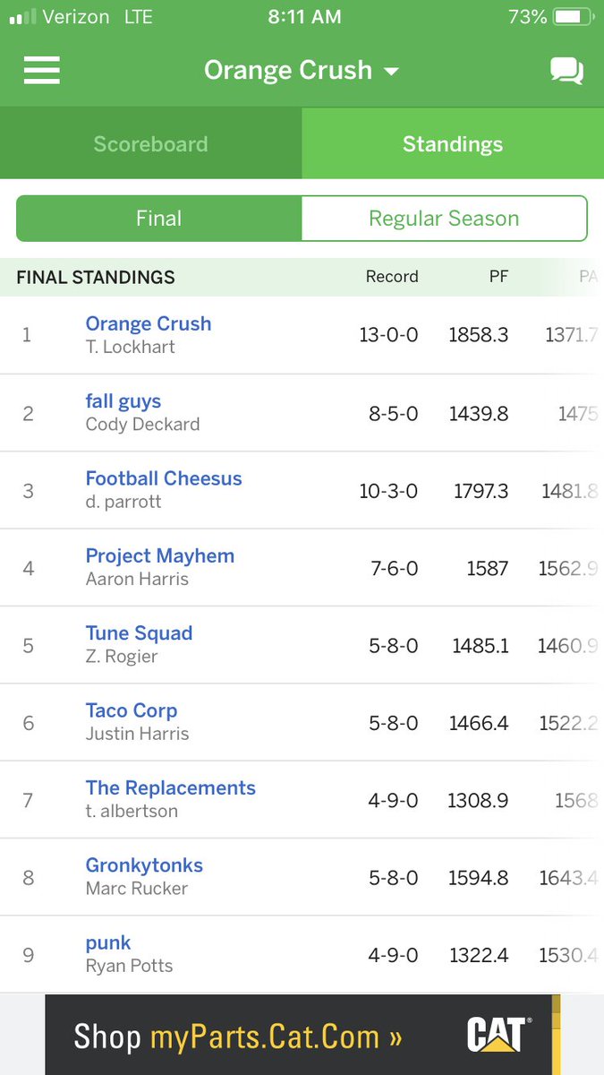 OrangeCrushGSOP's tweet image. Huge congrats to the players that won the @GSOP_League championship and a perfect season, 15-0! #KeepCrushing

@PatrickMahomes5 @Joe_MainMixon @run__cmc @JamesConner_ @ccarson_32 @juliojones_11 @cheetah @TheCDavis84 @ZERTZ_86