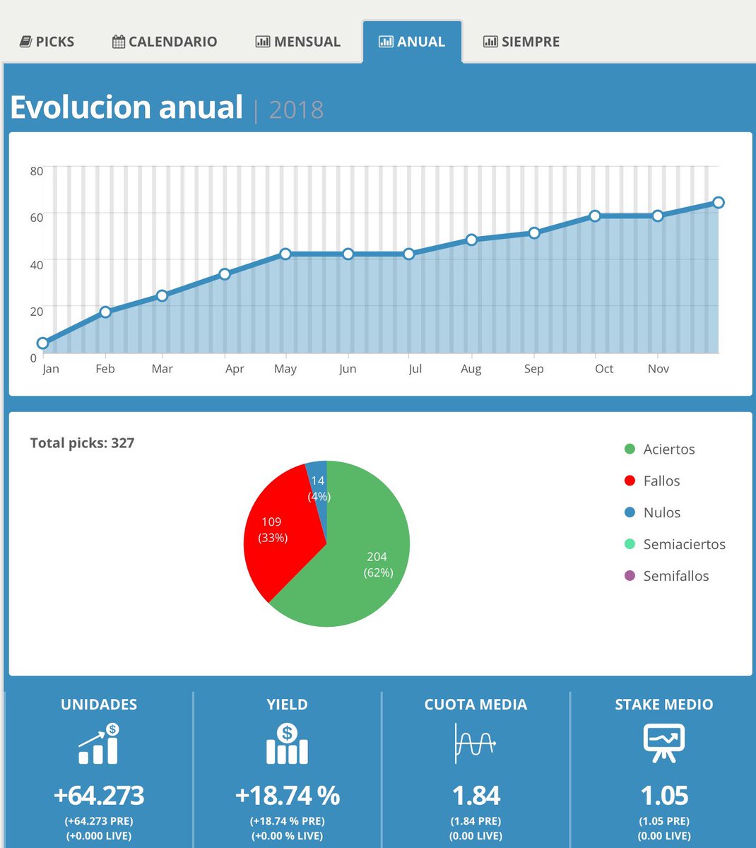 Resumen 2018 en <a href="/EpickTips/">EpickTips Apuestas</a> 
Todos los meses en positivo y lo más importante un Yield cercano al 20% que era el objetivo marcado.
Gracias a todos y Feliz entrada de año.
