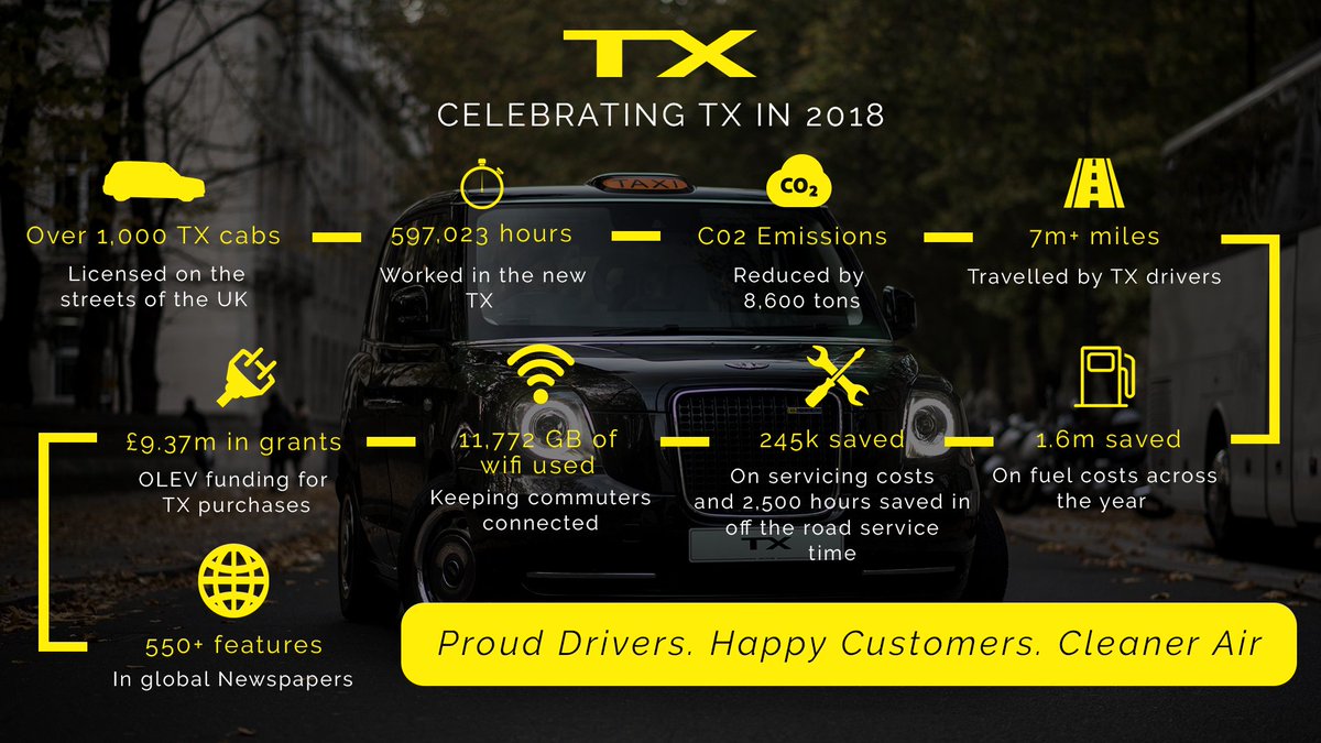 LondonEVCompany's tweet photo. As 2018 draws to a close, we'd like to wish you all a Happy New Year and would love to hear how driving the #TX changed your life this year? Share your thoughts on using #TX2018 below.
#BecauseIDriveATX https://t.co/lbb7ayqJUK
