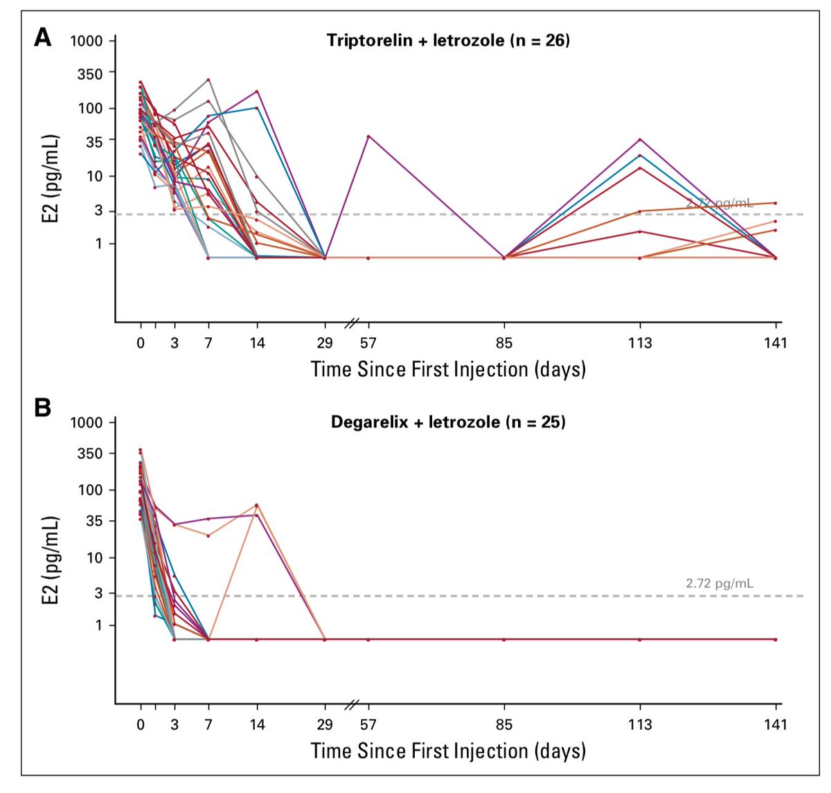 matteolambe's tweet photo. Important results for premenopausal #BreastCancer patients on #EndocrineTherapy with #letrozole just published in @JCO_ASCO: OFS is achieved more quickly and maintained more effectively with #GnRH antagonist #degarelix than GnRH agonist #triptorelin #bcsm
https://t.co/sumy0YRtoC https://t.co/wHKjFHUiZu