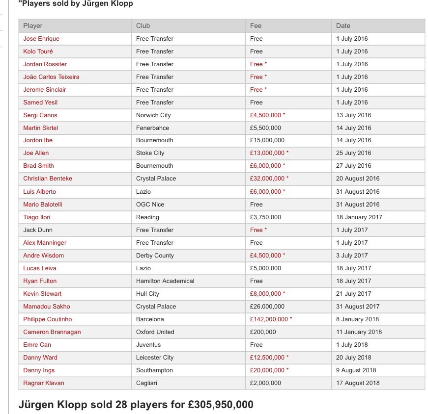 kopice86's tweet photo. Jurgen Klopp has spent £102.4m since joining Liverpool.
Bought for £408m &amp; sold for £305m
That is: £17m spent NET per window
Stats: @LFChistory 
#LFC https://t.co/9KJzlNv6Um