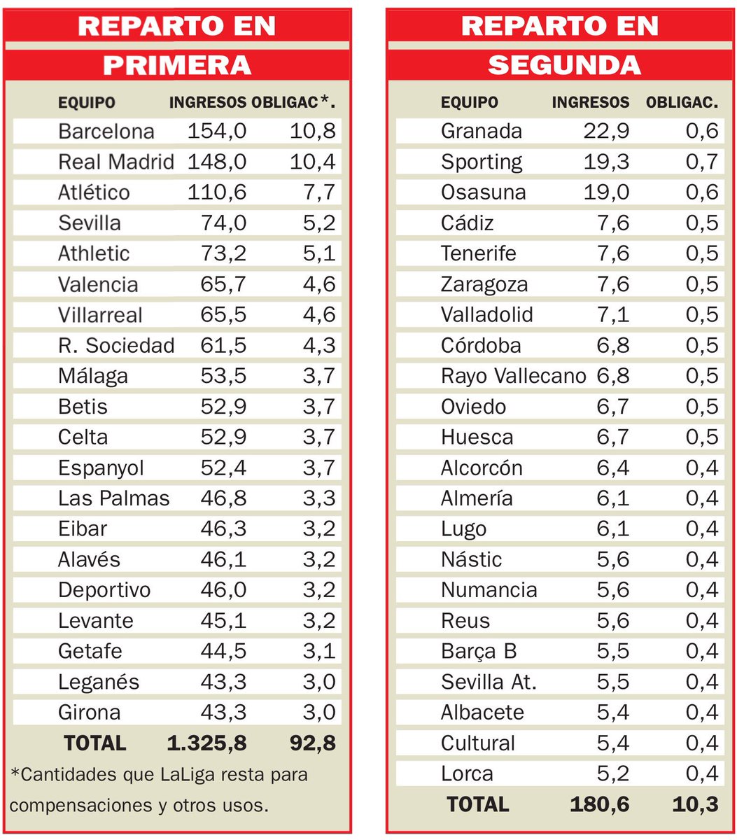 2020년 La Liga Price Money에 대한 최신 업데이트 확인 현재 학교 뉴스