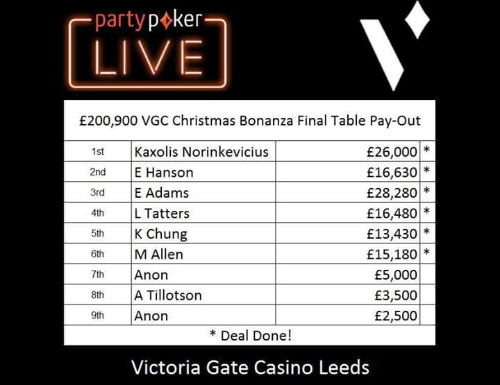 VGCPoker's tweet photo. Wow!! 2,009 entries and £200,900 prize-pool.
Well done Champ - Kaxolis Norinkevicius!
An OUTSTANDING effort by all of the staff. Thank you for the AMAZING support from our GREAT poker community! We look forward to a FANTASTIC 2019! @partypoker
@partypokerlive #VGCPoker #Leeds https://t.co/TzyAqHUcqi