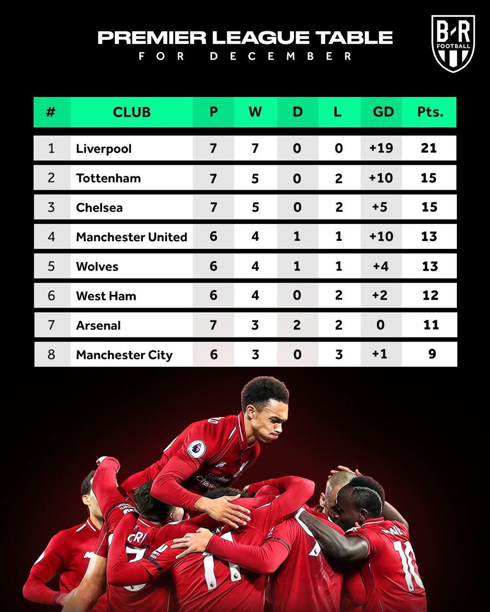 Китай 2 лига. Manchester United турнирная таблица. Самый первый основан клуб а АПЛ таблица.