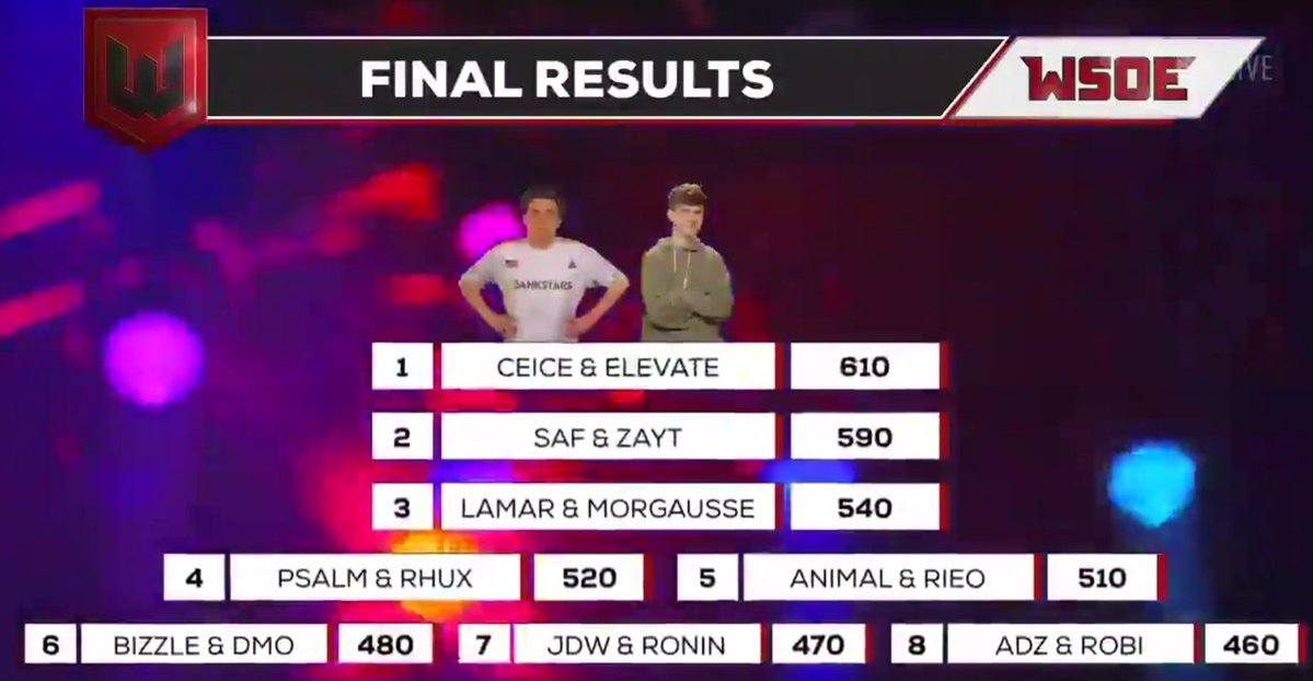 Wsoe3 Tagged Tweets And Downloader Twipu - hier robi ow et adztv ont termine 8e de la wsoe3 sur fortnite