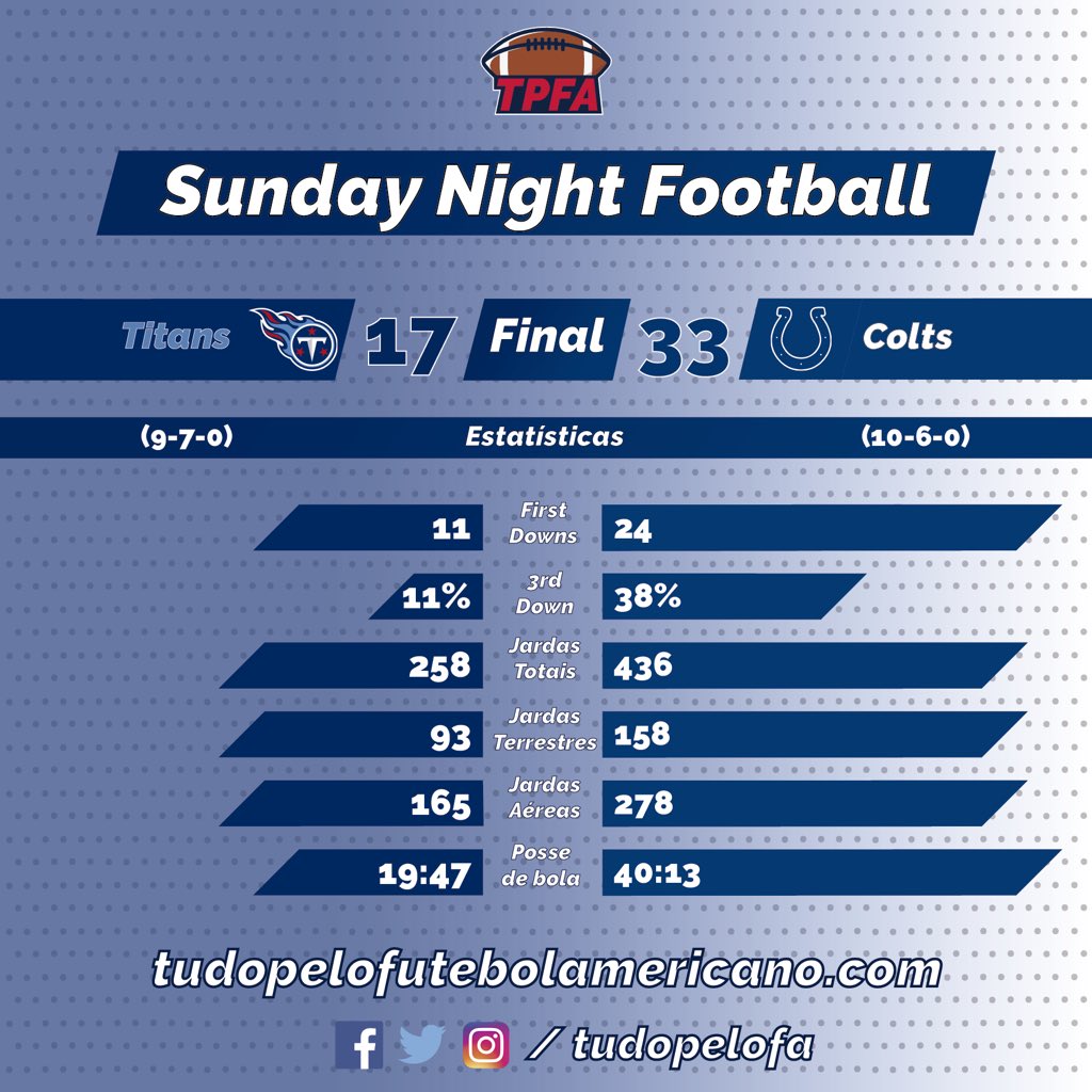 tudopelofa's tweet photo. Em confronto de vida ou morte da AFC South no Sunday Night Football da semana 17, @Colts vence @Titans por 33 a 17 e garante a última vaga nos playoffs #tpfa #tudopelofa #nfl ##titanup #colts #indvsten https://t.co/dMj81bY8AH