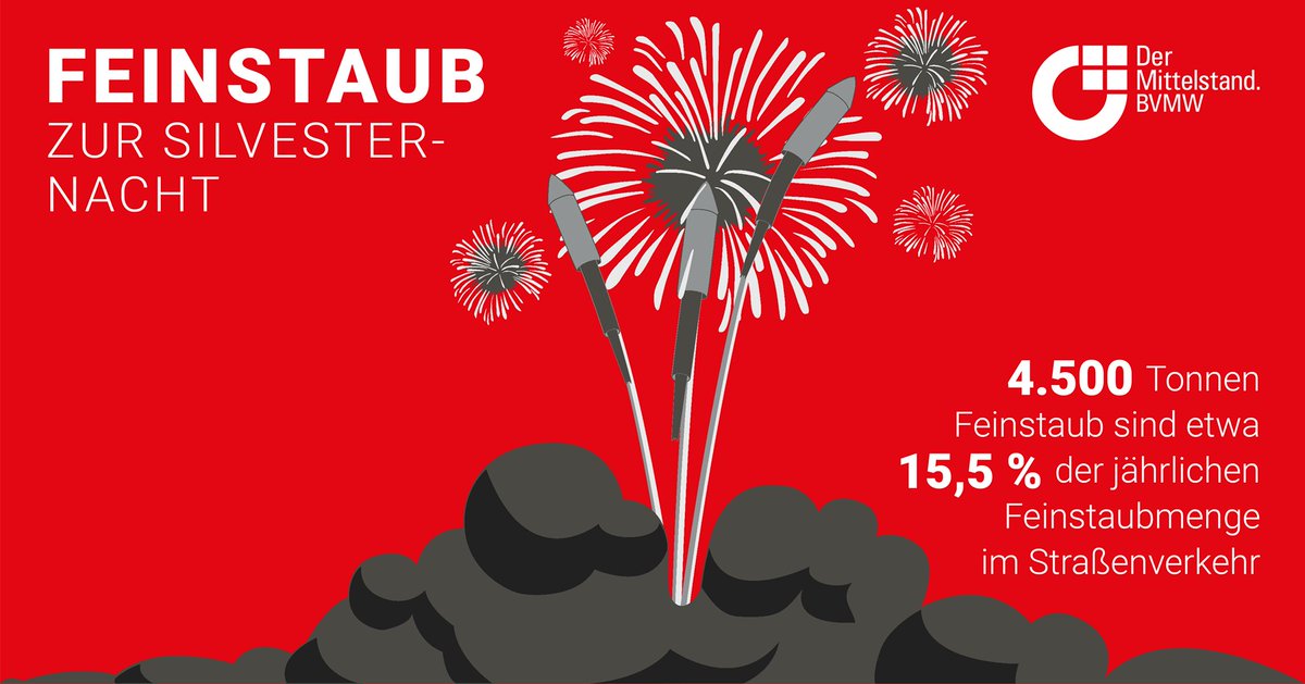 MittelstandBVMW's tweet photo. Bis zu 150 Mio € werden in Deutschland zum #Jahreswechsel in die Luft geschossen. Hier werden rund 4.500 Tonnen #Feinstaub freigesetzt, was etwa 15,5 Prozent der jährlich im Straßenverkehr abgegebenen Feinstaubmenge entspricht. 

 #Silvester #Mittelstand #News #Infographik https://t.co/JFbxSCsldl