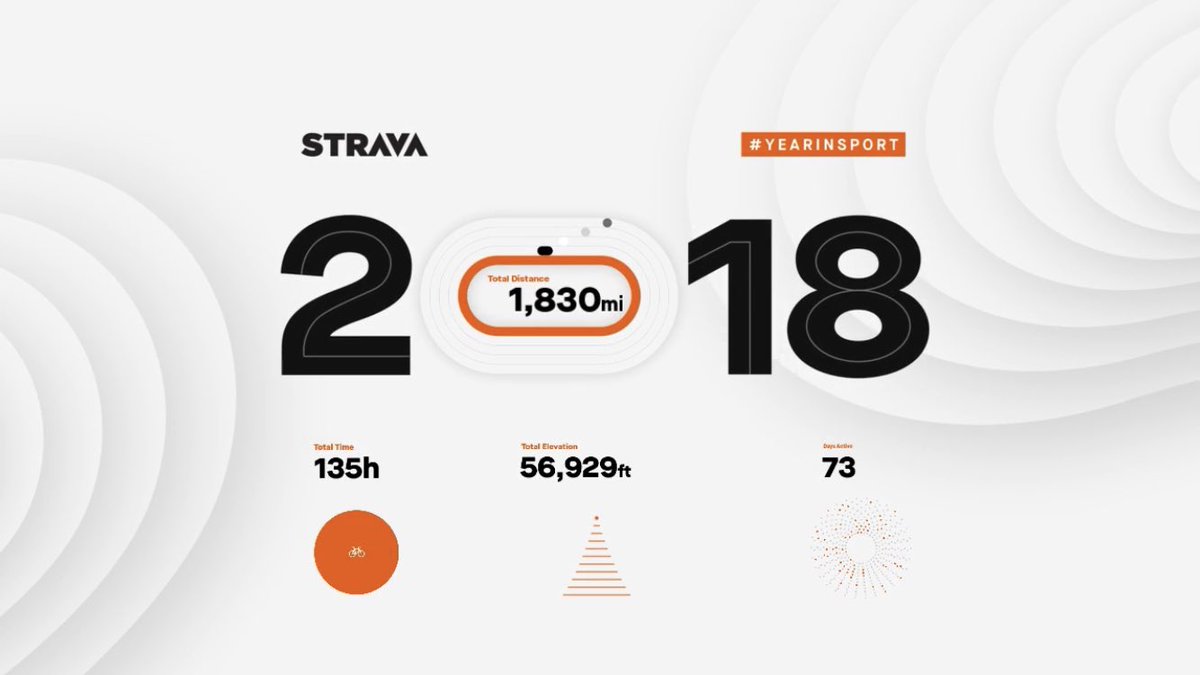 Strob79's tweet image. Beat last year by 500 miles.. roll on 2019...