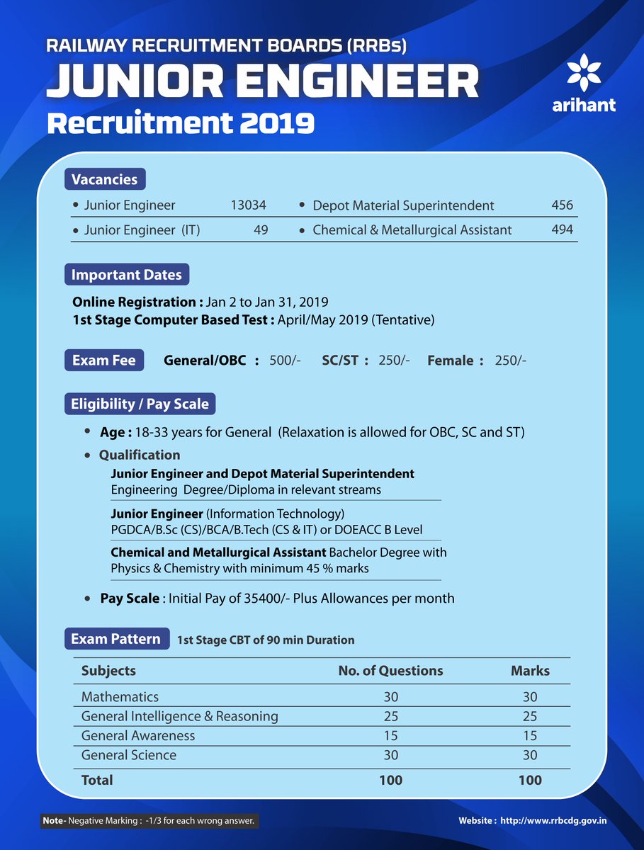 arihantpub's tweet image. #EduTweet #ExamNotifications #EducationalNews
RRB has released the notification for the post of Junior Engineer. A huge number of vacancies 13000+ creating more opportunities for the aspirants. For the Phase I Examination, kindly look at the important information given here.