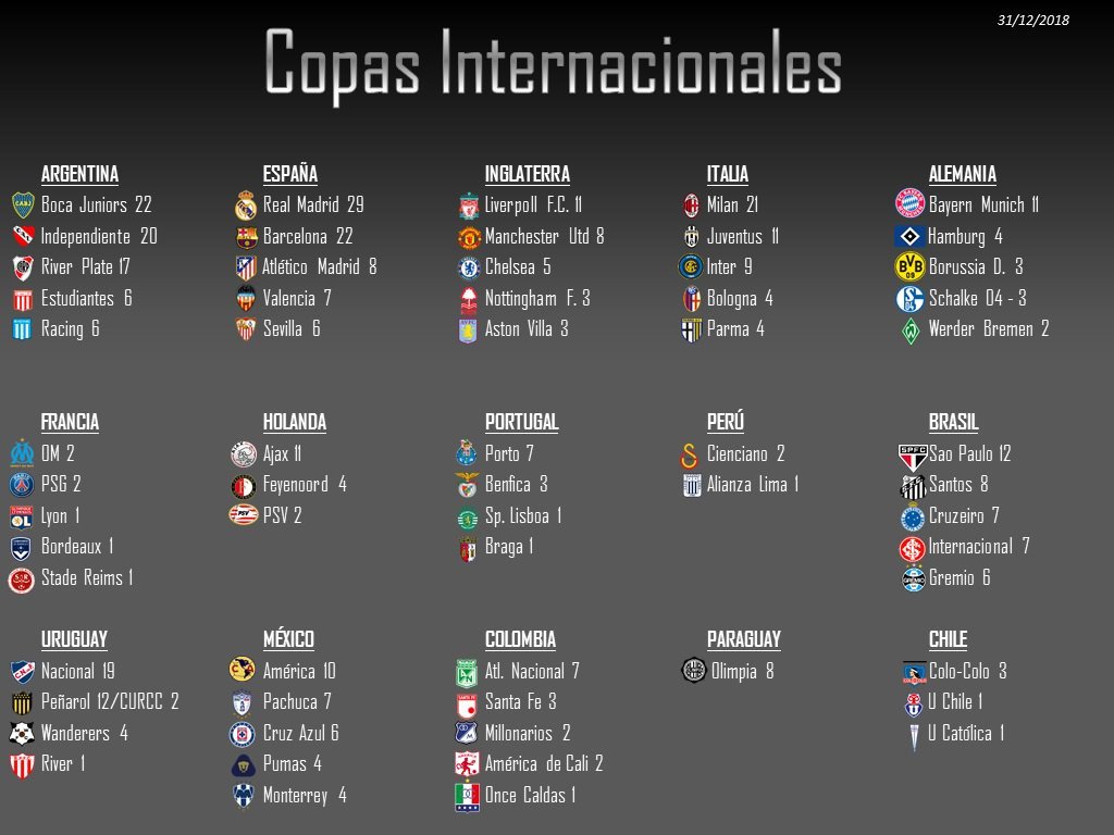 📊Palmarés Oficial/Official Honours (CLUBS) al 01-01-2019

🏆TOTAL
🏆Ligas/Leagues
🏆Copas Nacionales/National Cups
🏆Internacionales/International Trophies

ARG 🇦🇷
ESP 🇪🇸
ENG 🇬🇧
ITA 🇮🇹
GER 🇩🇪
FRA 🇫🇷
HOL 🇳🇱
POR 🇵🇹
PER  🇵🇪
BRA 🇧🇷
URU 🇺🇾
MEX 🇲🇽
COL 🇨🇴
PAR 🇵🇾
CHI 🇨🇱

#Feliz2019