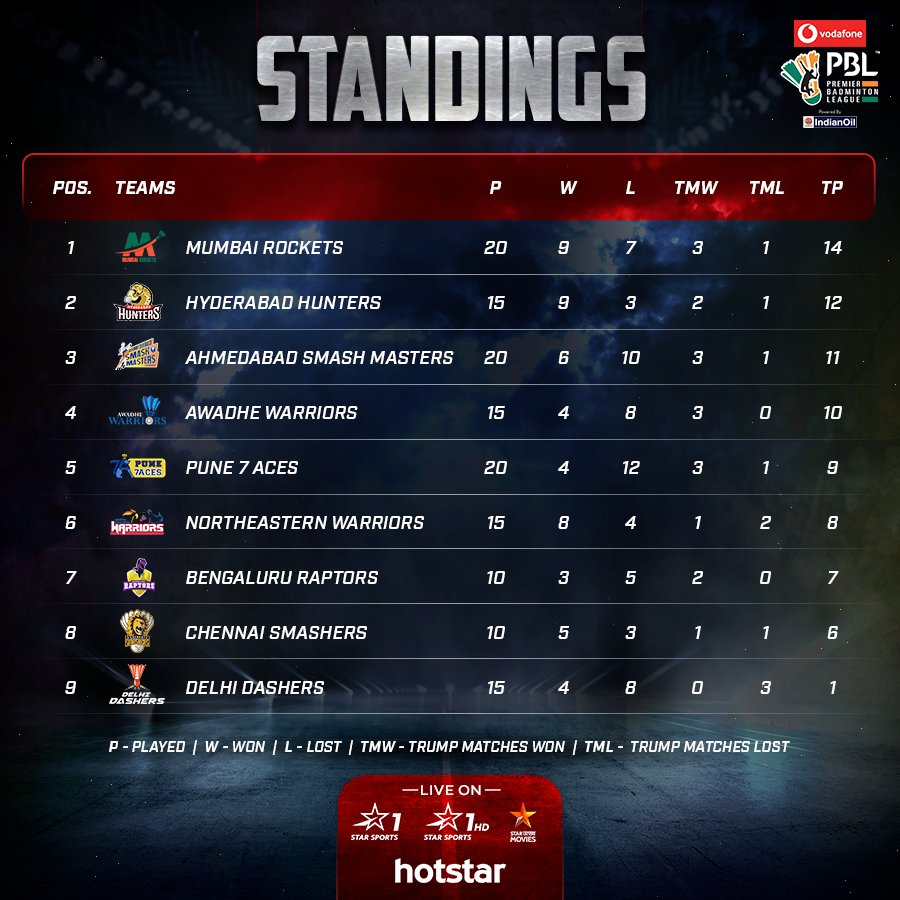 Here is how the table looks like after tonight's Tie! 
We'll see you in 2019!

#VodafonePBL