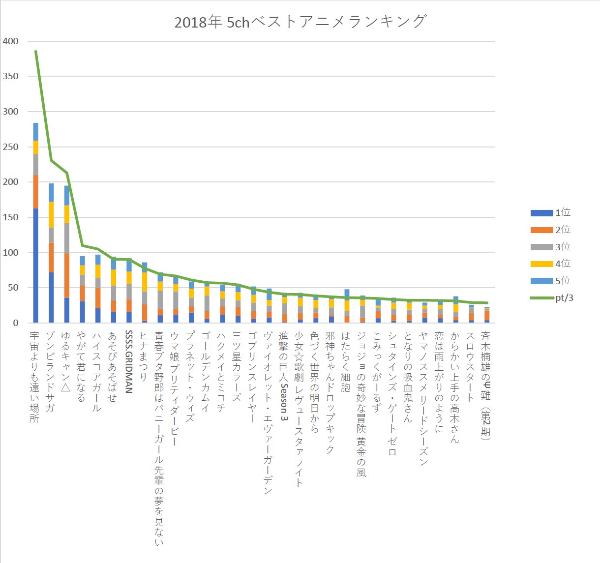 ゆう 5chベストアニメランキング30位までの得点と得票数のグラフです 棒グラフが得票数 折れ線グラフが得点 3です T Co Idd1j4to8i Twitter