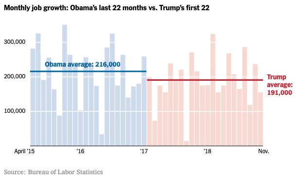 Obama Statistics Chart