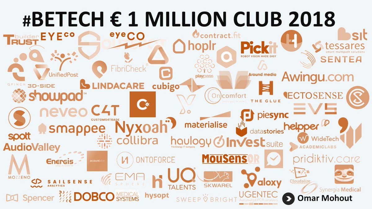 omohout's tweet photo. The state of the Belgian startup &amp; scaleup ecosystem 2018:
- 69 members of the € 1M club, a record (+13%)
- 32 tech companies acquired (-20%)
- 18 tech companies acquiring (-25%)

Not a 2017 grand cru but a great year nevertheless with more scaleups growing faster than ever https://t.co/udcFF4MNIn