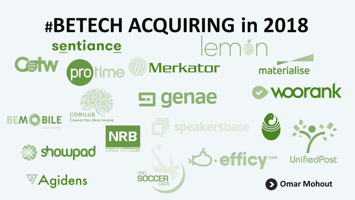 omohout's tweet photo. The state of the Belgian startup &amp; scaleup ecosystem 2018:
- 69 members of the € 1M club, a record (+13%)
- 32 tech companies acquired (-20%)
- 18 tech companies acquiring (-25%)

Not a 2017 grand cru but a great year nevertheless with more scaleups growing faster than ever https://t.co/udcFF4MNIn