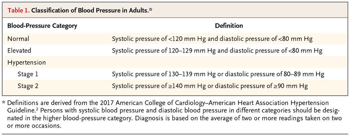 New Blood Pressure Chart 2017