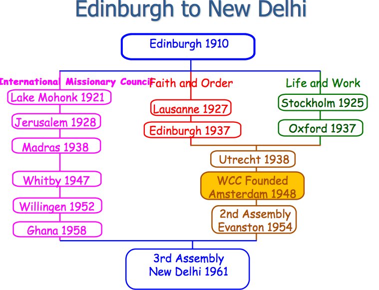 Edinburgh 1910 was a precursor to the formal #ecumenical movement, as three streams emerged from the meeting. (2) Faith and Order, addressing disagreement over doctrine, sacraments, and church authority