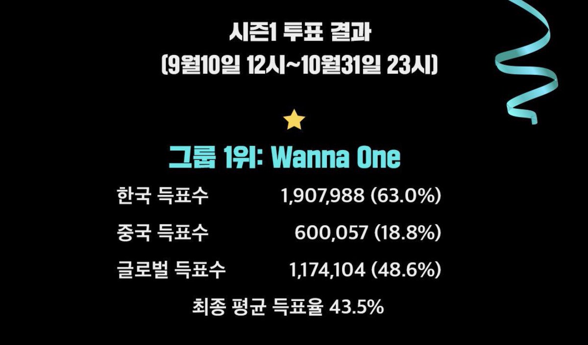 WannaOne_SMA's tweet photo. 180925 독려 첫날 , 3.1% (3위)
.
181031 시즌1 마감 , 43.5% (1위)
.
181231 시즌2 마감 , 52.1% (1위)

🎉시즌1, 2 합산 최종 1위🎉

약 세달 간 함께 달려주셔서 감사합니다🙏 서가대 본상 투표 마감까지도 함께 해주실거죠?💕

#영원히_워너원 #언제나_워너원 https://t.co/oIlFKcnhRI