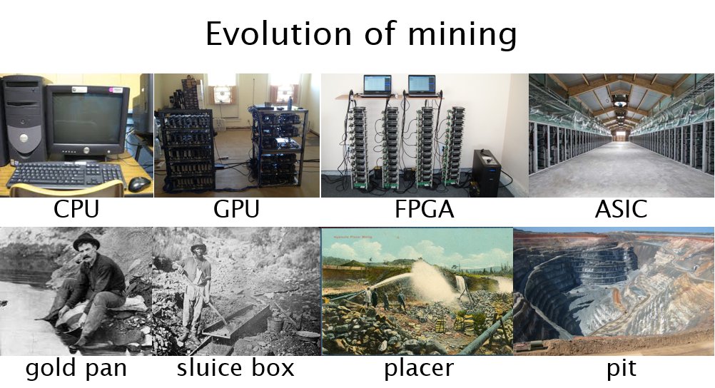 A neat illustration of how centralization arises naturally due to economies of scale is the fact that the evolution of cryptocurrency mining closely parallels gold mining more than a century ago! [By @josephboneau, from our book.  http://bitcoinbook.cs.princeton.edu/ ]