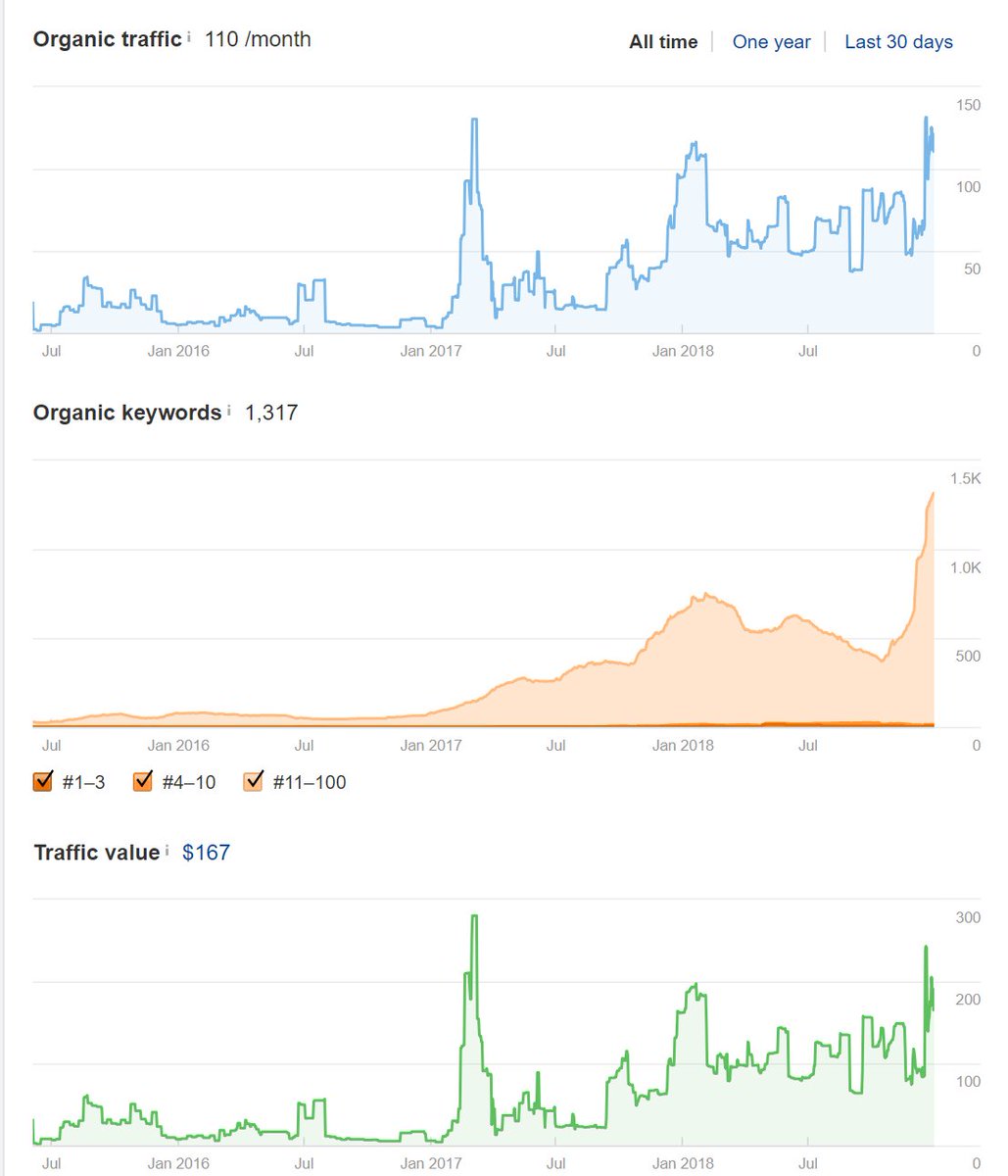 NozakConsulting's tweet image. Leave for the holidays and everything is still smooth sailing for the client network - all that anxiety - wasted. #smallclienthugegains #seoclient
