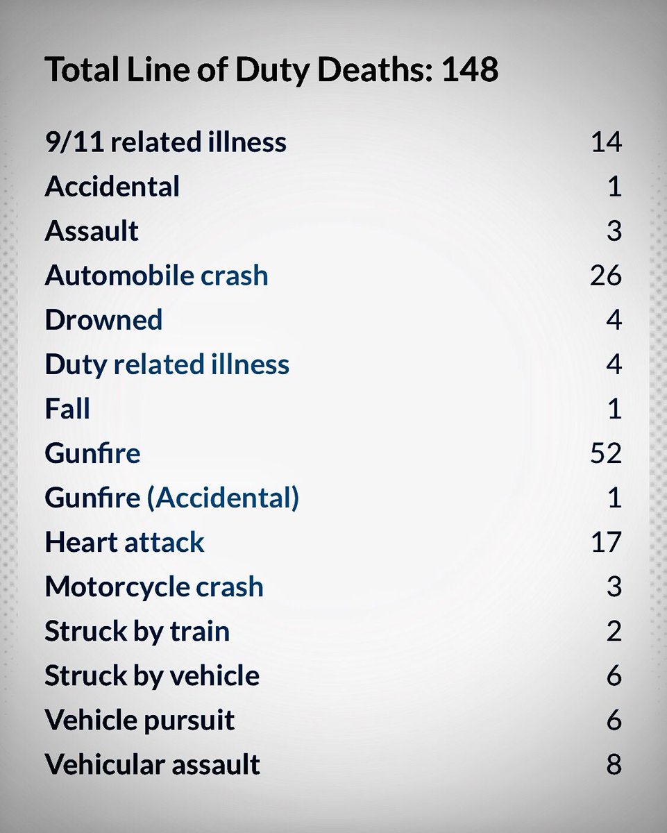 TrooperBenKs's tweet photo. In case you didn't know 148 police officers died in 2018 across America.

They died serving you &amp; your family.

#ThinBlueLine https://t.co/aB0ZL4CK9F