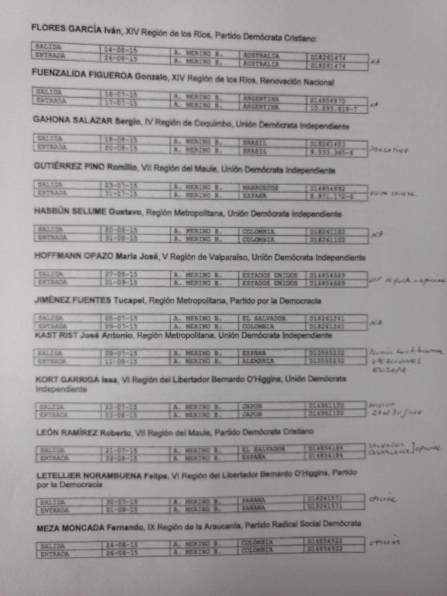 jorgecondezan's tweet image. Podrían verificar esta noticia.
Kast cuando era diputado, el 2015, disfrutó de al menos 60 días de vacaciones. Febrero completo+32 días en Europa en julio/agosto. Para no tener descuento en asignaciones usó un permiso constitucional.
#AlertaChileCheck
