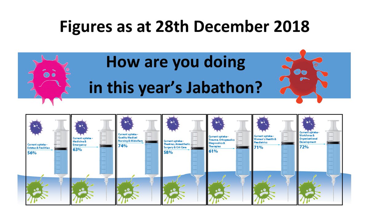ASPH Flu Fighter (@asphflufighter) on Twitter photo Here are our latest #flufighter figures. With the cold creeping in we will see more people with flu symptoms. <a href="/ASPHFT/">Ashford & St Peter's</a> A flu jab is needed even at this stage of the winter. Here are our latest #flufighter figures. With the cold creeping in we will see more people with flu symptoms. <a href="/ASPHFT/">Ashford & St Peter's</a> A flu jab is needed even at this stage of the winter.