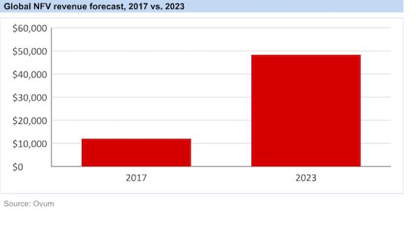 ThinkPalm's tweet image. #NFV equipment and software to top $48B by 2023 -  @Ovum #Telecom #NetworkFunctionsVirtualization