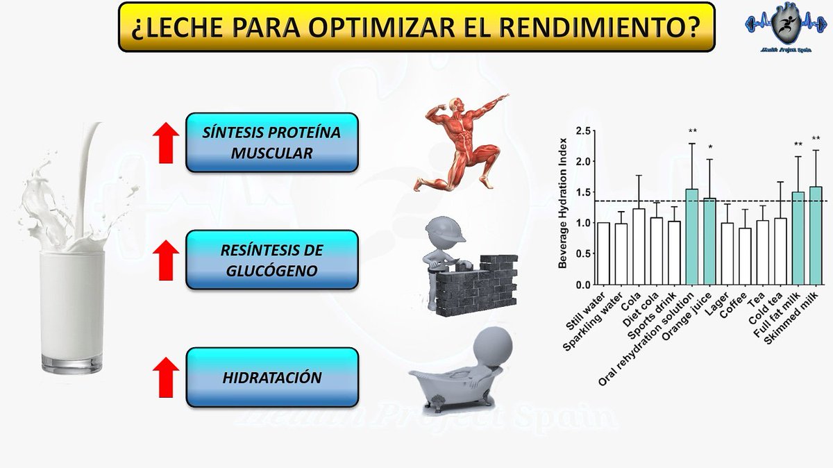 HealthPrSp's tweet photo. Ingesta de leche como método de rehidratación, reposición de glucógeno muscular y aumento de la síntesis de proteína muscular...

🐮🥛🚵💪📚 https://t.co/ILc8igGjFu