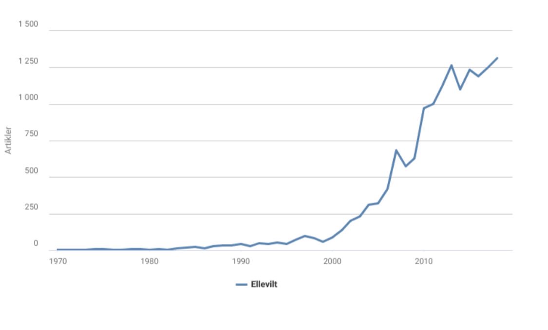 Eit lite ønskje for 2019: Måtte norsk media bruke ordet "ellevilt" like ofte som dei gjorde  i 2003. (Kilde: Atekst). Det hadde vore akkurat passe.