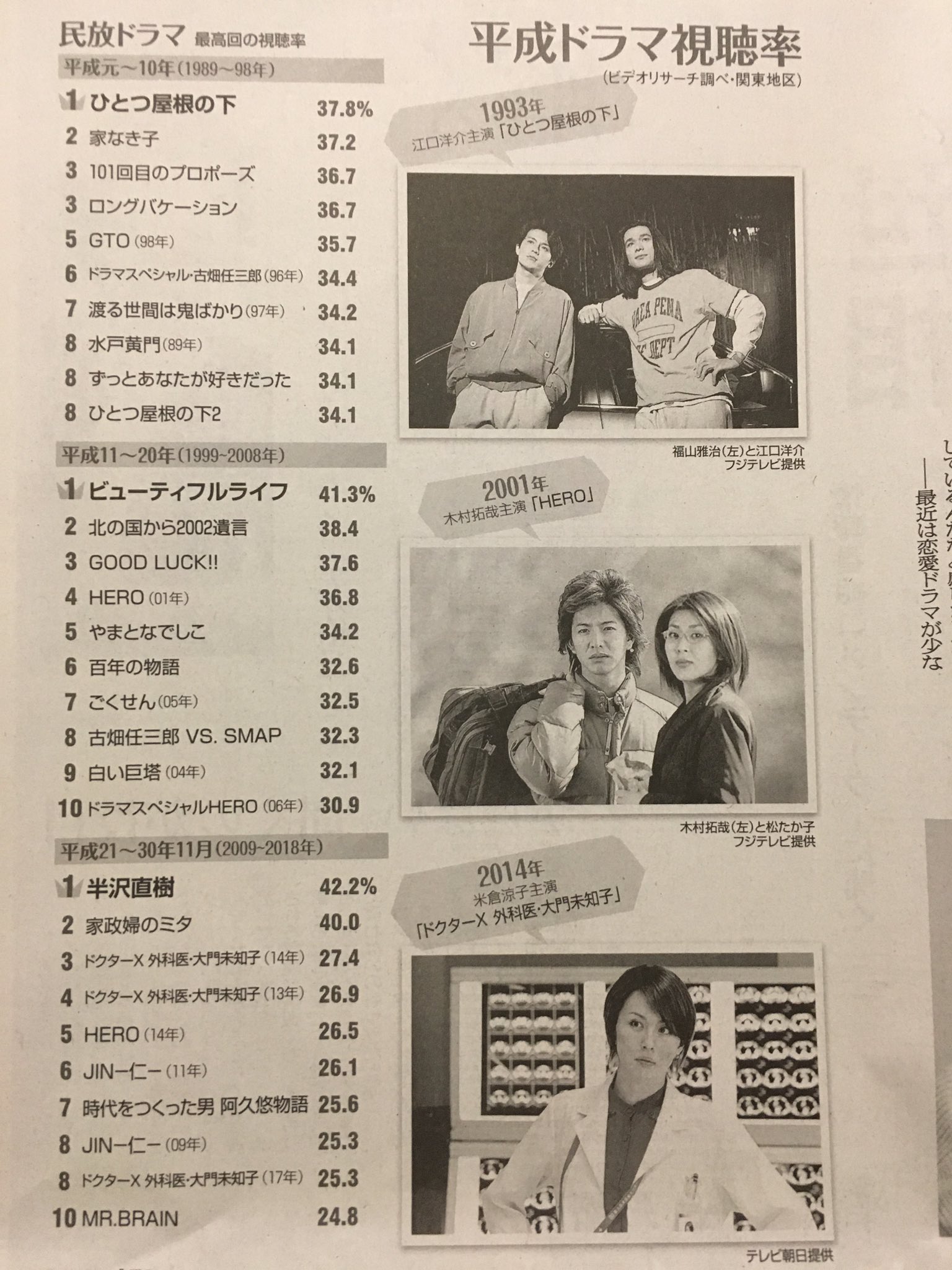 Smap Forever Auf Twitter 朝日新聞で木村くん見つけたよ 平成ドラマ視聴率ランキング 古畑任三郎vs Smapの名前も 吾郎ちゃん出演の青春家族も 朝日新聞 木村拓哉 T Co Umnjwbwkwb Twitter