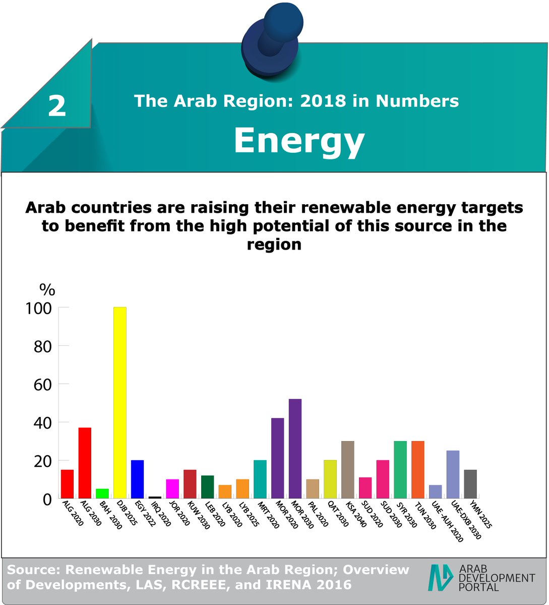 arabdevtportal's tweet photo. #Arab countries are raising their renewable #energy targets to benefit from the high potential of this source in the region. #2018inNumbers #Energy
#HappyNewYear2019 https://t.co/nwMQd6ZHG0