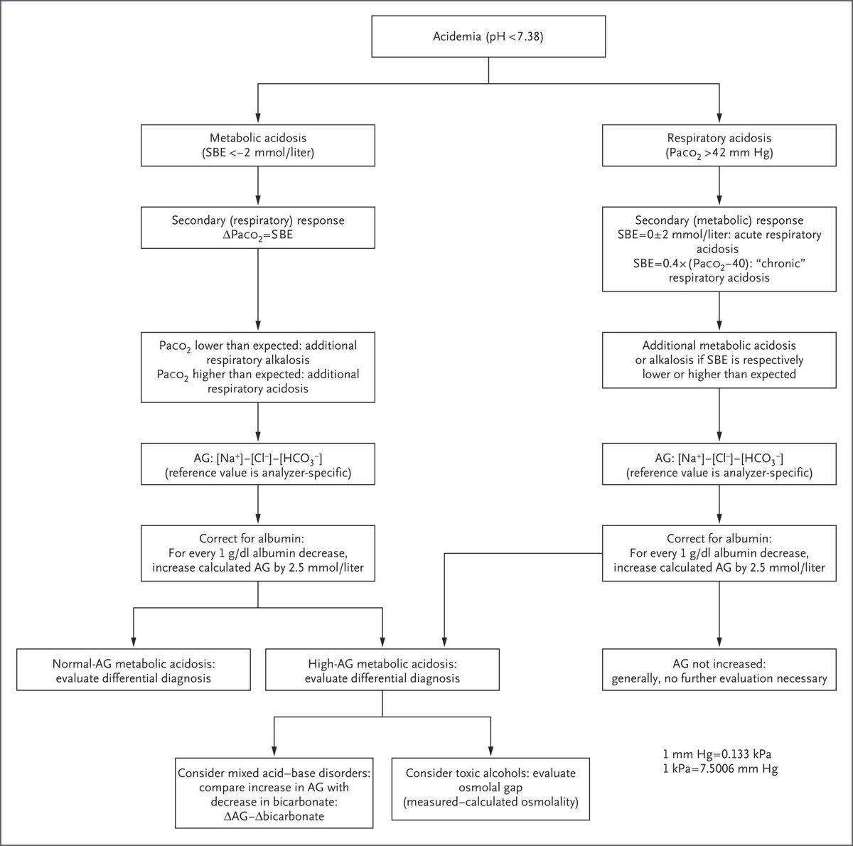 NEJM's tweet image. Algorithm for Evaluating Patients with Acidemia. nej.md/2GS9vLT