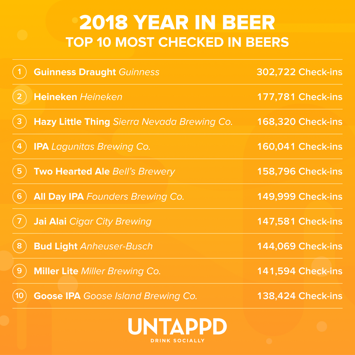 untappd's tweet photo. The year is coming to a close, so why not reflect upon beers past. Here are the top 10 most checked in beers of 2018. Did you contribute to these totals?

@GuinnessUS, @Heineken, @SierraNevada, @LagunitasBrewCo, @BellsBrewery, @foundersbrewing, @CigarCityBeer, @GooseIsland https://t.co/tc4PpdWUnO