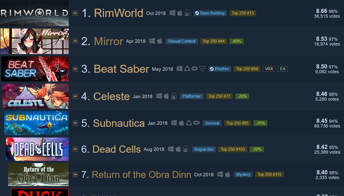 Tynan Sylvester Twitter: "RimWorld is the #1 top player-reviewed game Steam for 2018! all categories. Thanks so much to all those who took the time write a review, and