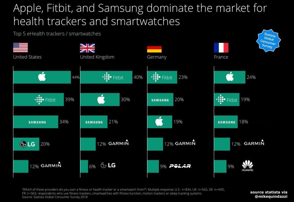 MikeQuindazzi's tweet photo. Top 5 #health and #fitness tracker #smartwatches >>> @StatistaCharts via @MikeQuindazzi >>> #HealthTech #Wearables #WearableTech #IoT #AI >>> https://t.co/OtAJ1DgaDv https://t.co/jw20w7Ls4d