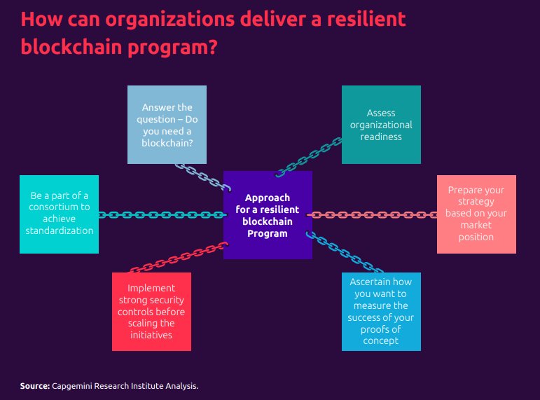 WorldTrendsInfo's tweet photo. How can organizations deliver a resilient #blockchain program? [#infographic]

via @Capgemini >> https://t.co/jasfcWRBh4 

#DLT #4IR #AI #Industry40 #IoT #blockshipping #enterprise #digitalbusiness #supplychain #retail https://t.co/qJv5YrAtsQ CC #artificialintelligence # https://t.co/y34IKdAEDW