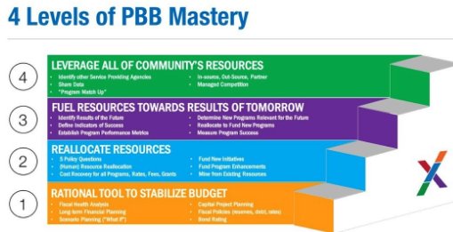 _ResourceX's tweet photo. We're counting down the top 5 most viewed priority based budgeting articles of 2018. #1 #PBB article of 2018 is --> 4 Levels of Budget Mastery (A #PBB Manifesto) https://t.co/VJ06nJiH7G #OpenPBBData #results #govtech #civictech #BestOf2018 https://t.co/CK80vZomcB