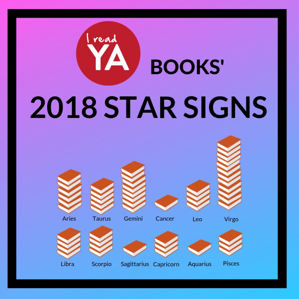 ireadya's tweet photo. Sorry, Gemini - looks like we had 11 Virgo β book birthdays this year! How many books are in your star sign in this year of #2018Reads? https://t.co/HfGVh4mH2F