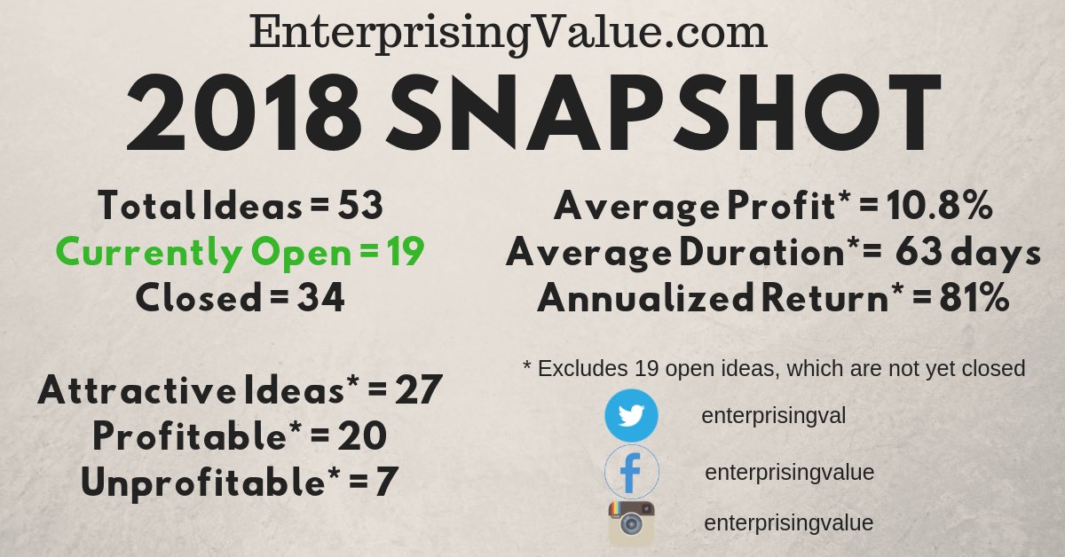 EnterprisingVal's tweet image. Here is our Year 2018 SNAPSHOT. 19 ideas are still open which are yet to close. Happy New Year 2019 to everyone! #enterprisingvalue #valueinvesting #stockmarket #stockinvesting #equity #dalalstreet #stocks #intelligentinvestor #stockbuyback #sharebuyback #tenderoffer #bsesensex