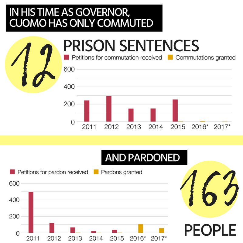 In his time as Governor, Cuomo has only commuted 12 prison sentences and pardoned 163 people. #CuomoMIA