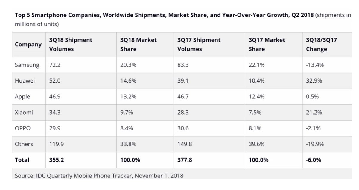 JimHarris's tweet photo. SMARTPHONE SHIPMENTS DOWN 6% Globally in Q3. Market to explode with launch of #5G handsets. @Huawei is up 33%. It's the 2nd consecutive quarter it surpassed Apple to 2nd place worldwide: https://t.co/mMRfxQFeb2 #mobile #smartphone #smartphones #MWC19 #CES2019 #CES #tech #android https://t.co/k2enirYlGu