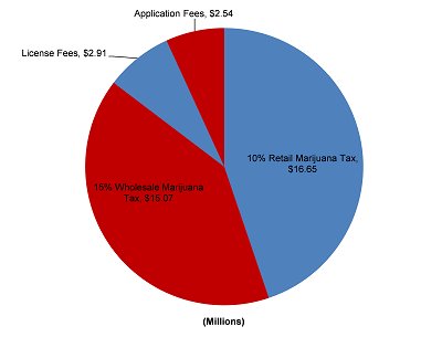 Revenue collections from Nevada’s marijuana taxes have generated $31.72 million in the first four months of the fiscal year, which is more than 45 percent of the total projected for the entire fiscal year that ends June 30, 2019. ow.ly/bMHd30n9f9V