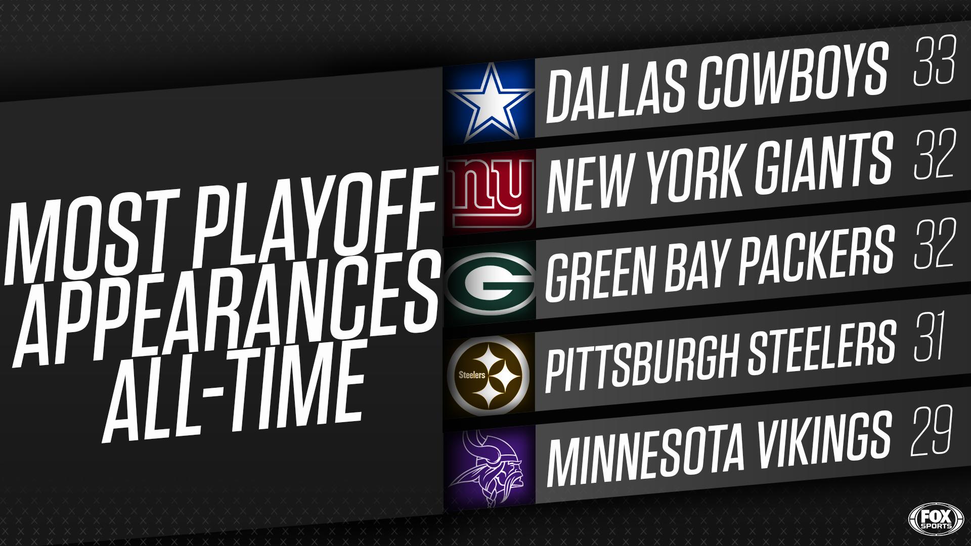 Fox Sports: Nfl On Twitter: "Out Of The Top 5 Nfl Teams With The Most Playoff Wins All-Time, The @Dallascowboys Were The Only Team To Make The Playoffs This Season. Https://T.co/Wtj0Uuundv" /