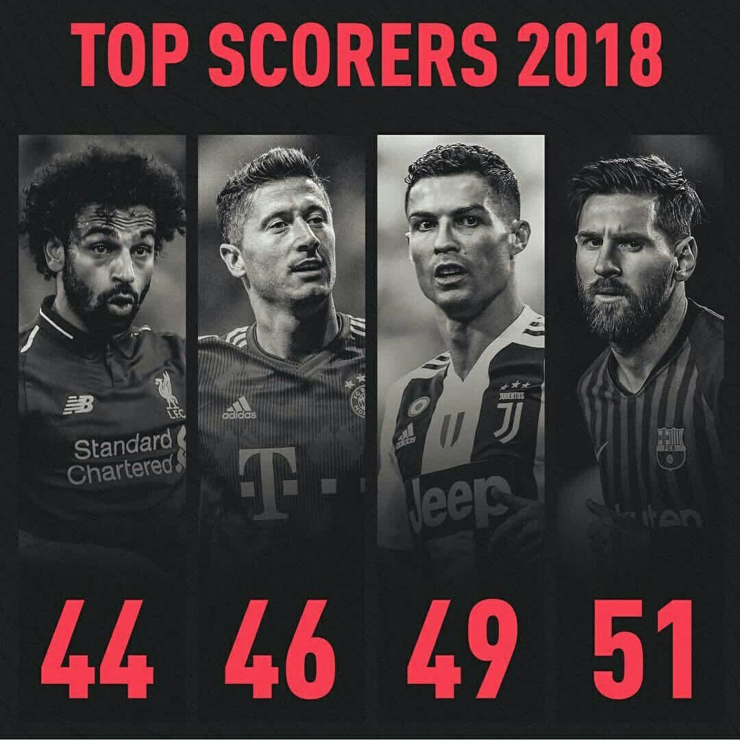 footcasm's tweet photo. Leo Messi finishes 2018 as the top scorer for club and country. 🐐
Messi - 51 Goals
Ronaldo - 49 Goals
Lewandowski - 46 Goals
Salah - 44 Goals
#Messi #Ronaldo #Lewandowski #Salah #HappyNewYear2019 #HappyNewYear https://t.co/YLhdzXdrw7