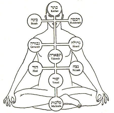 Tiphareth=tipHARETh  Heart & Earth