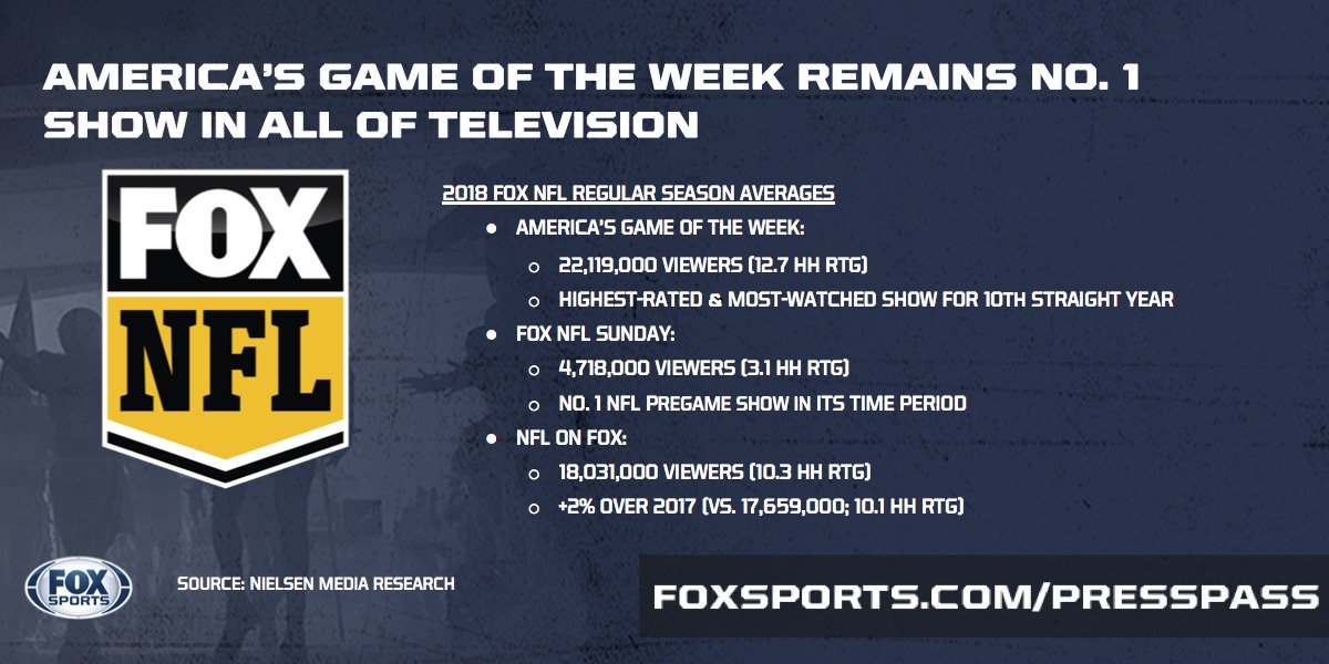 FOXSportsPR's tweet photo. 🏆🏈 https://t.co/dDTV6peCwq