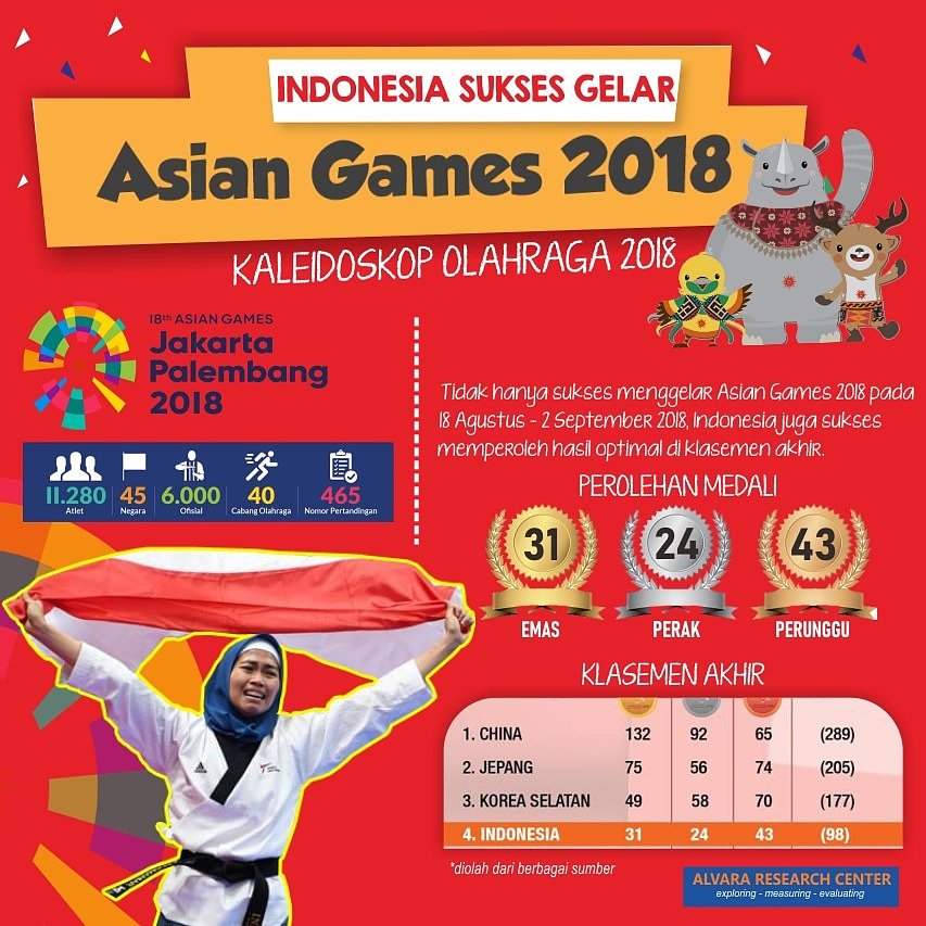 DatapediaID's tweet photo. Asian Games 2018 adalah prestasi terbaik bangsa Indonesia selama tahun 2018

#kalaideskop2018

@imam_nahrawi 
@mantriss 
@hasanuddinali https://t.co/ZV8AY7k0wT