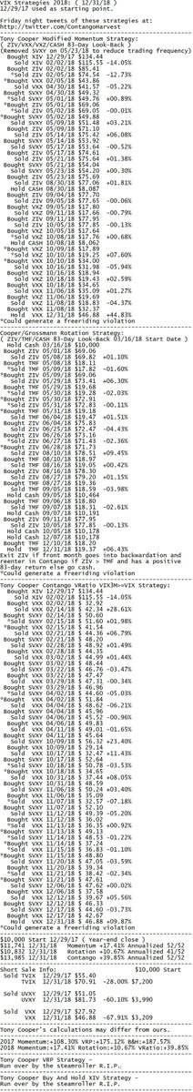 ContangoHarvest's tweet photo. @AngelinaPecci $UVXY $TVIX $VIX $SVXY $VXX $ZIV $VXZ $EXIV Final 2018 results are in. Perma-shorts were hit hard, but our strategies all managed to exit the year in the green, with the VRatio contango strategy yielding the best results. https://t.co/GSYBc1Ykfk